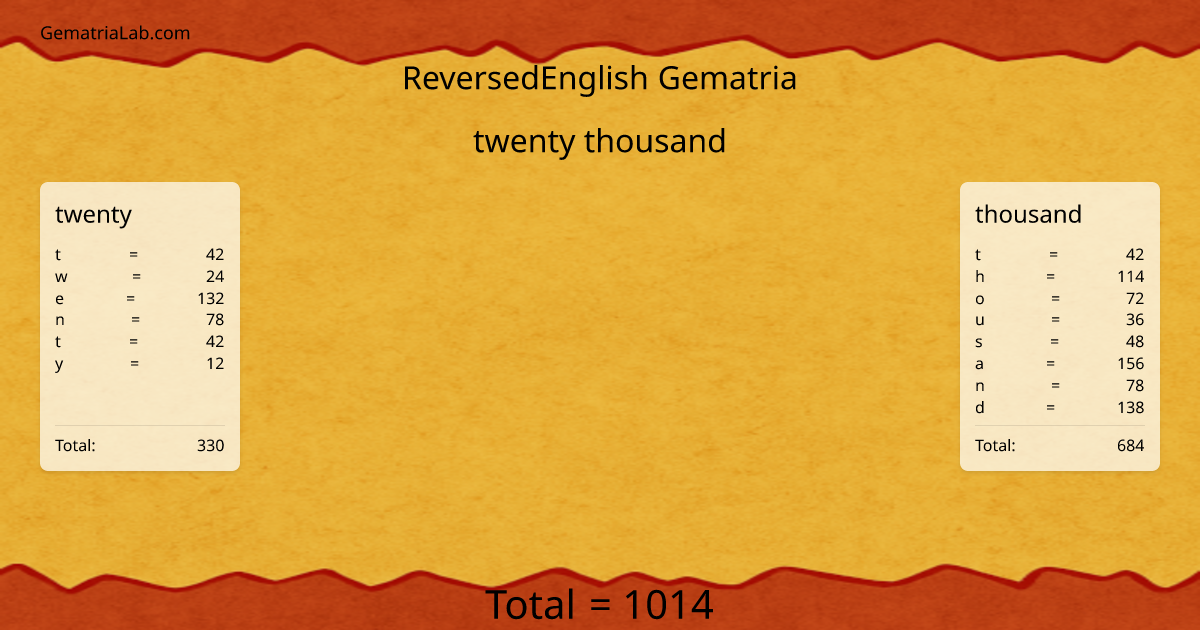 twenty thousand in reversedEnglish Gematria